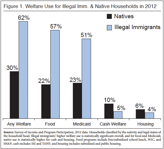 Immigrants use more welfare programs than native citizens