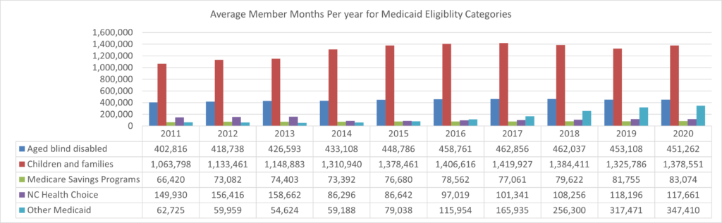 Medicaid recipients demographics