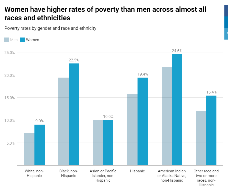 Poverty rate by gender and ethnicities
