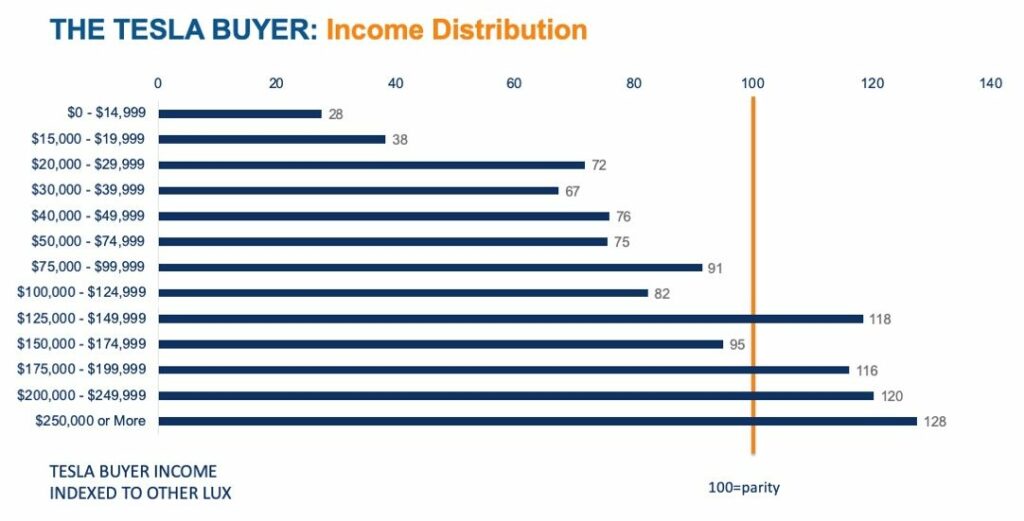 Tesla Buyer Income Distribution