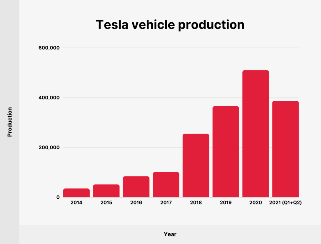 Tesla Q1 and Q2 2021 production