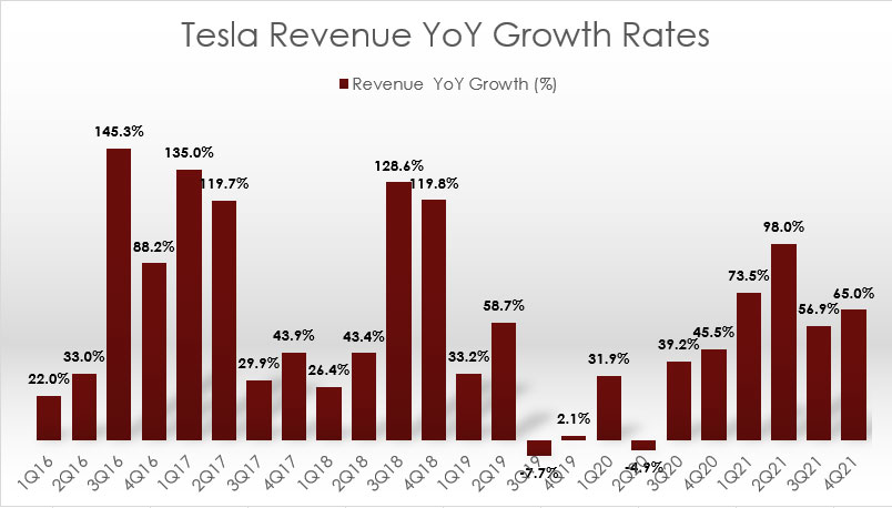 Tesla Revenue Year-Over-Year Growth