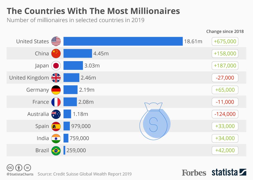 Three Countries with most millionaires