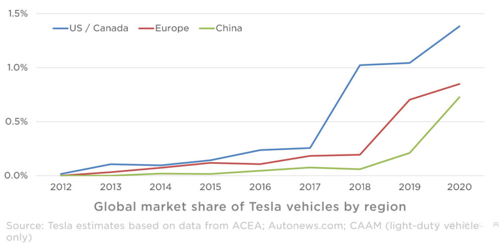 Top Three Tesla Companies- China, Europe, US