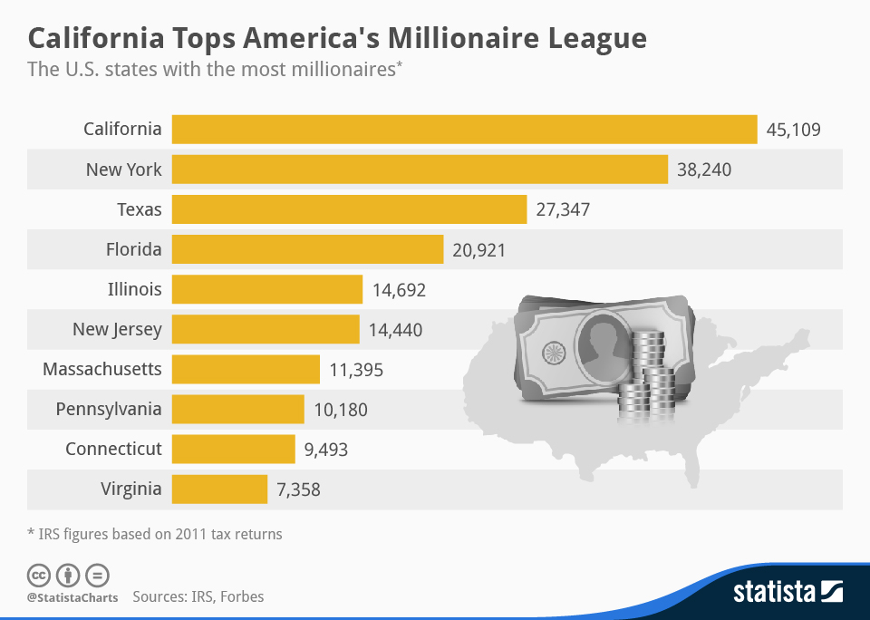 US States with most millionaires